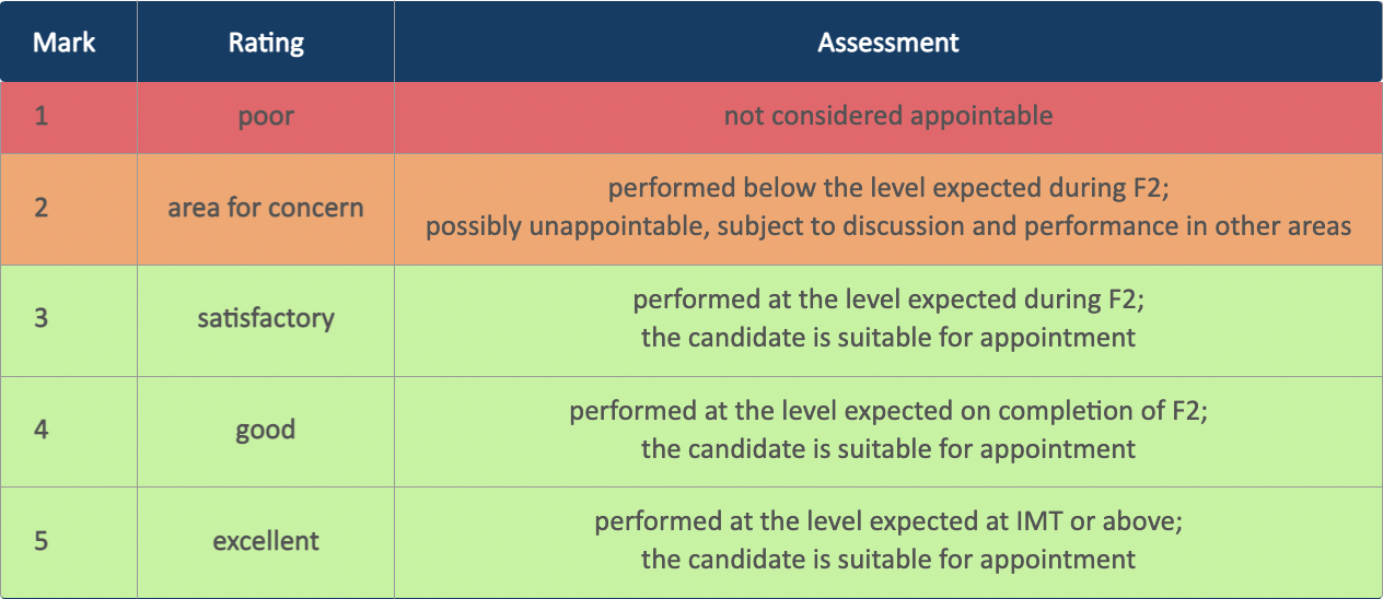 IMT Interview Scoring