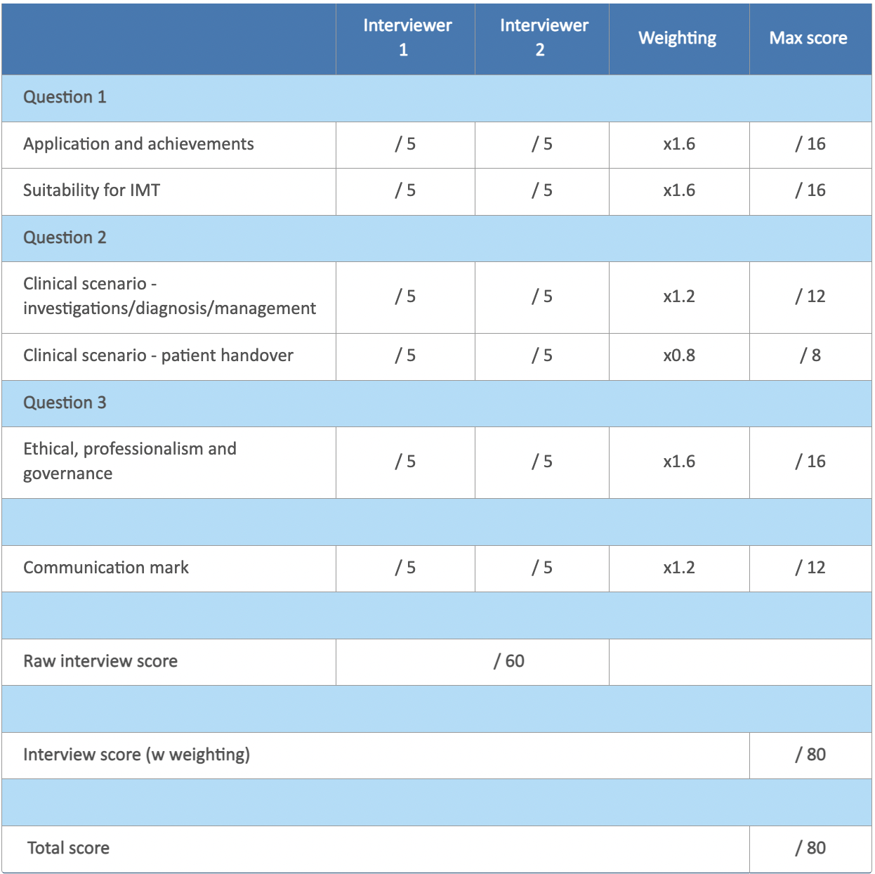 IMT interview scoring