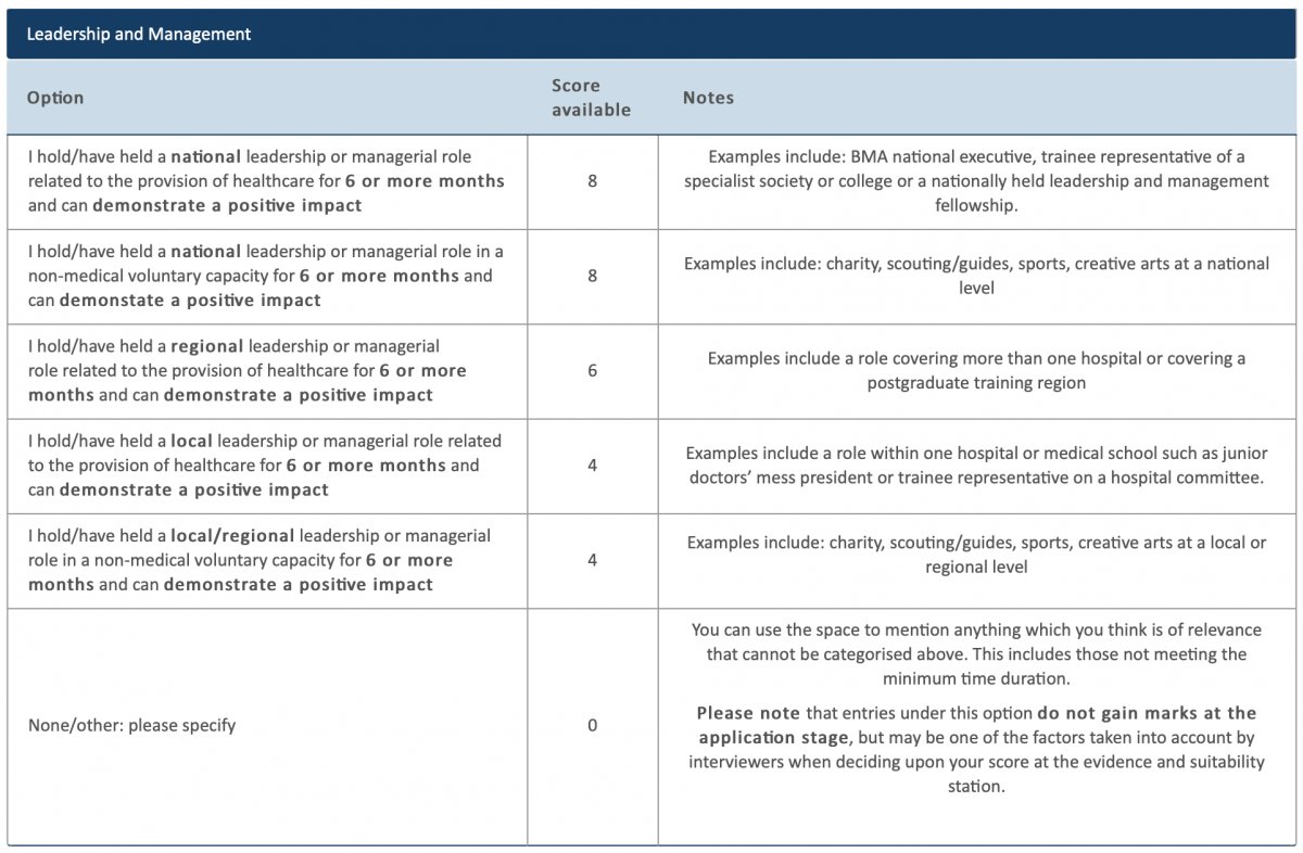 internal medicine interview portfolio leadership scoring